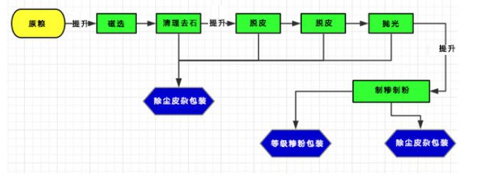 日產12噸玉米加工成套設備